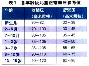 正常儿童的血压应该是多少