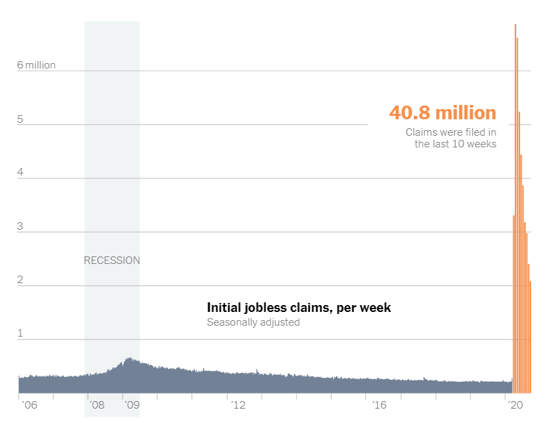 美国失业人口增加_疫情下的美国失业图片(3)