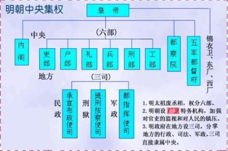 明朝行政关系