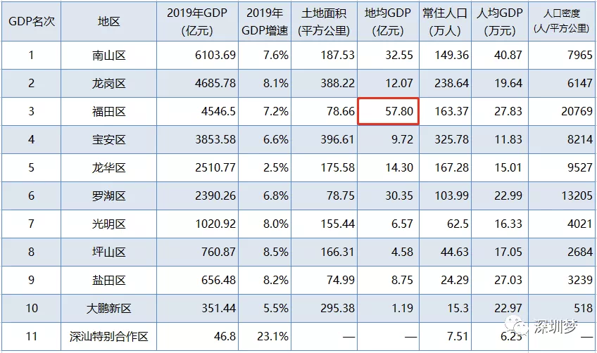 深圳福田区地均GDP_几张图看深圳2020年的经济与人口(3)