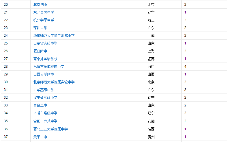 2020年全国重点高中排名前50强榜单,河北省有两所中学上榜