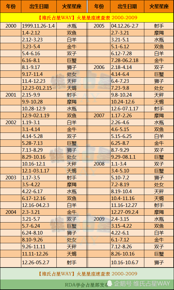 火星星座速查表4:2000-2009年出生的00后小伙伴适用