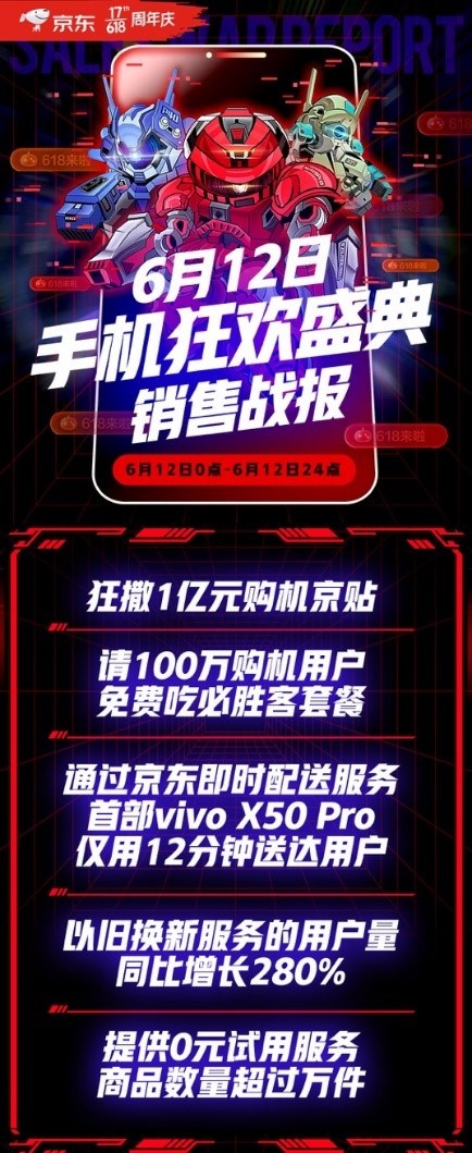 华为、荣耀、小米成交额同比增长超150% 京东618手机品牌全线飘红