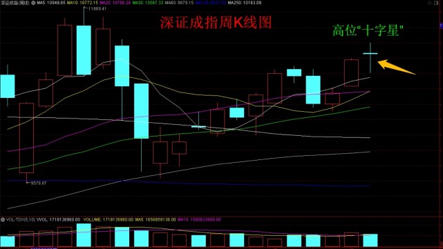 股市周评:指数周k线现缩量锤头线十字星红三兵,后市何