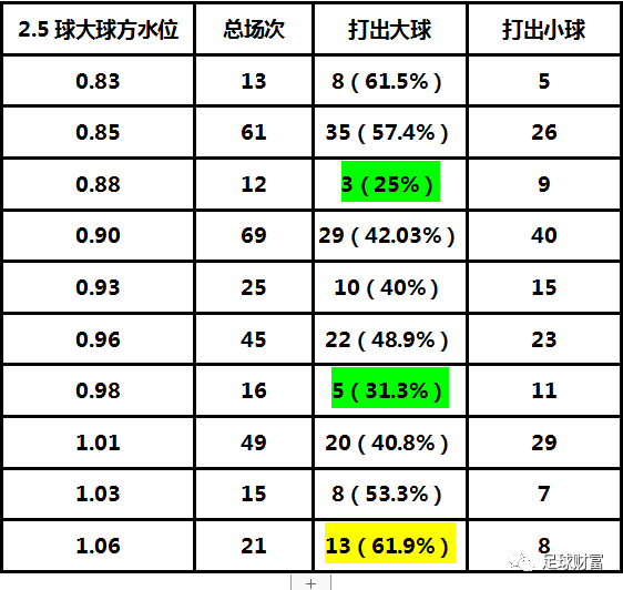 足球财富瑞超大小球盘口的水位研究
