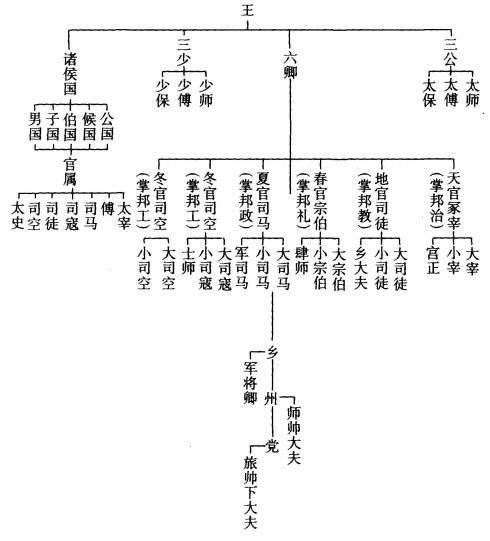 周朝那些事8:西周官制