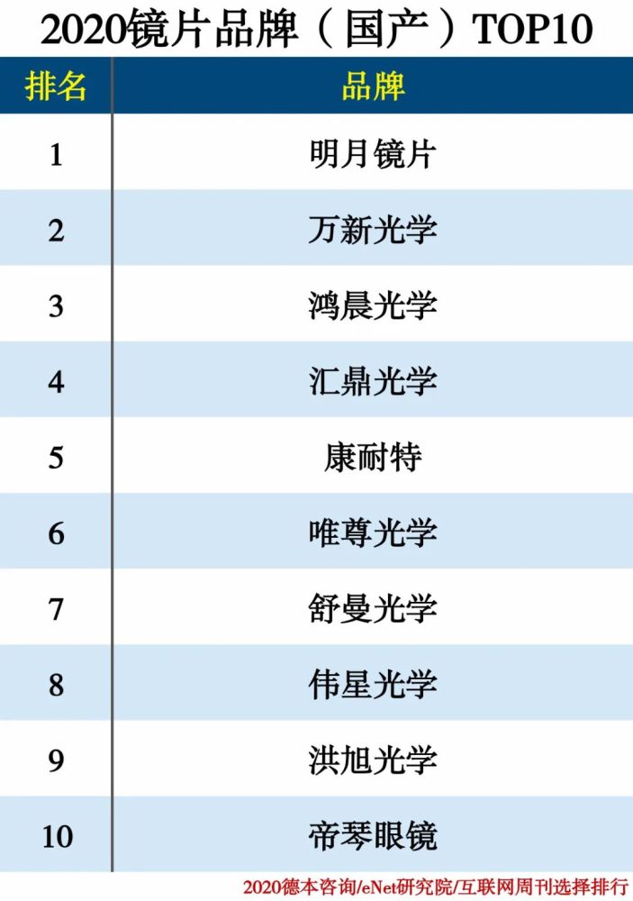 镜片排行榜_防蓝光镜片(2)