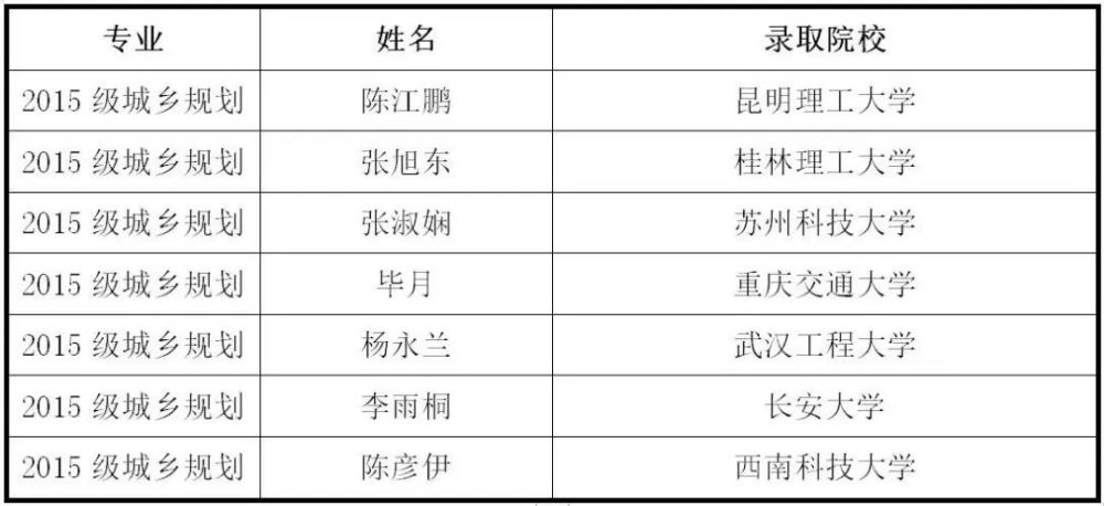 城乡规划专业传捷报,专业考研录取率创城科新高_腾讯新闻插图5