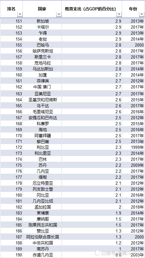 教育计入gdp_排行 几天后,这些省份GDP将大幅上调