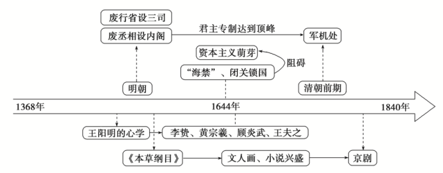 【知识梳理】 一,政治:明清君主专制的强化 1