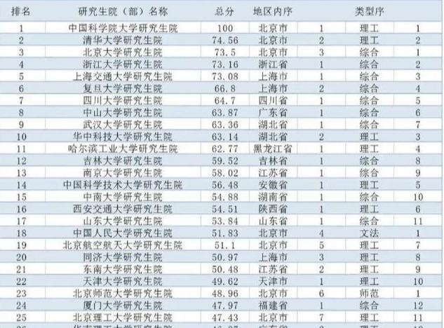 研究生全国大学排名_计算机研究生全国排名(3)