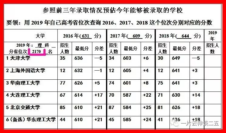 2020年云南高考志愿填报如何设置大学,专业梯度