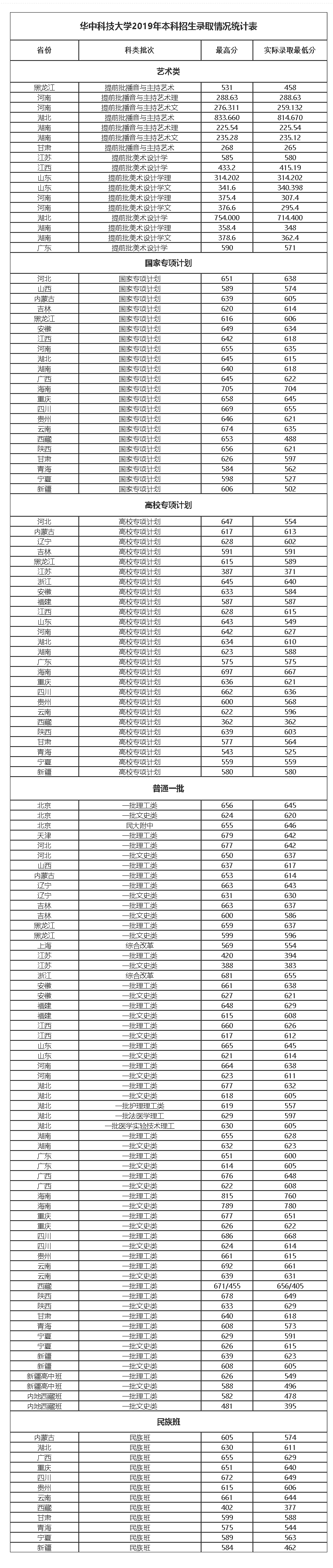 华中科技大学录取分数线,华中科技大学2020年参考录取