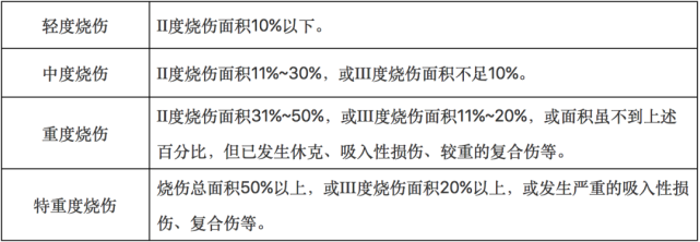 7,烧伤面积计算:中国新九分法 来源:院前急救联盟 (您的转发