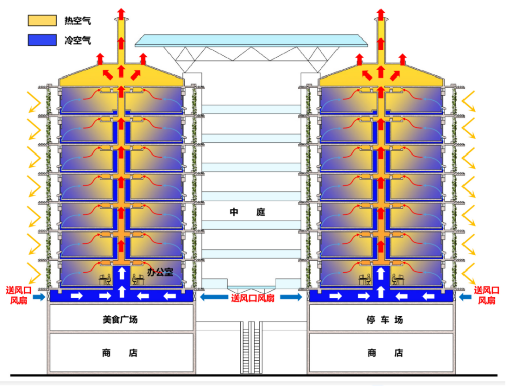 东门中心建筑布局及通风示意图(余泉绘)