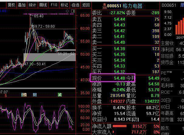 2009年买入50万格力的股票无视涨跌一直放到现在会是什么结果