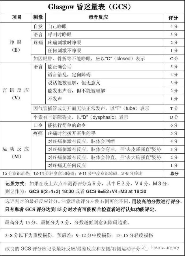 verbal response)睁眼反应(e, eye opening)glasgow 评分方法及标准1