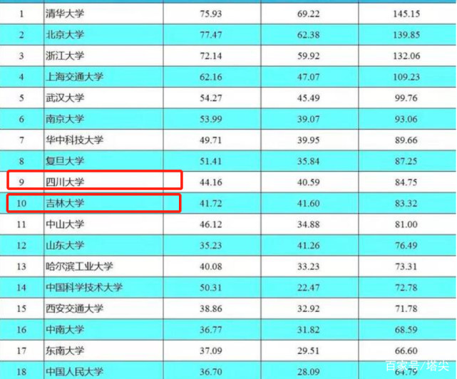 2020年四川大学和吉林大学谁更强?川大第9,吉大第10