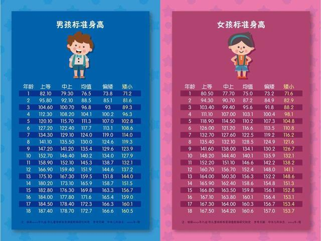 2020年儿童身高表出炉10岁是发育分水岭快看你家宝宝达标了吗