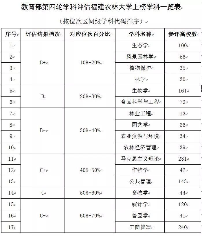 福建农林大学排名_福建农林大学