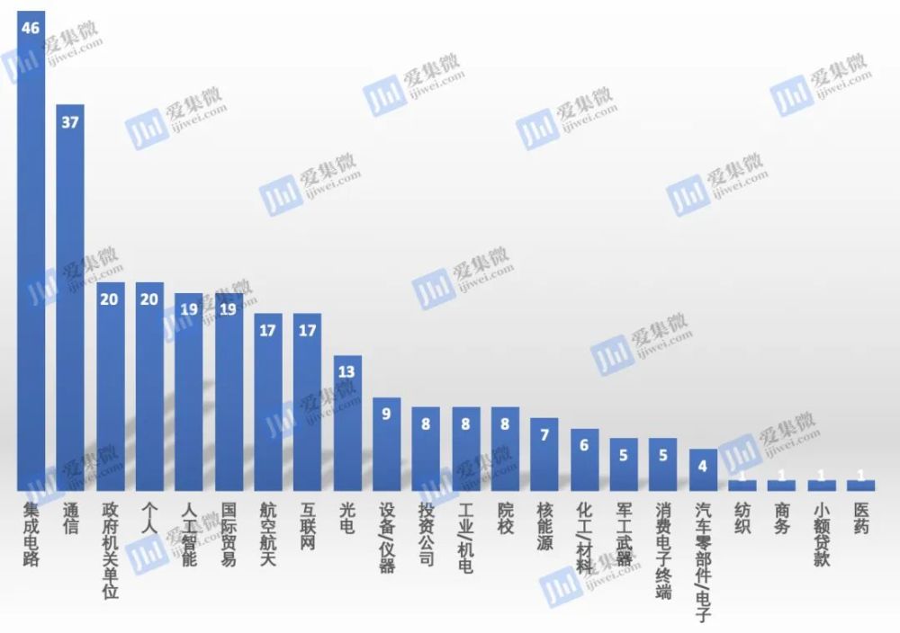 “实体清单”中的美国战术：中国人工智能领域为何被重点照顾？,人工智能,美国_科技,美国商务部,华为,集成电路