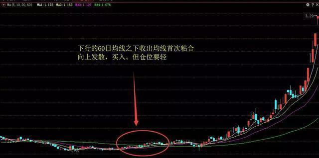 图2,均线首次粘合向上发散,但60日均线下行,所以买入仓位要轻