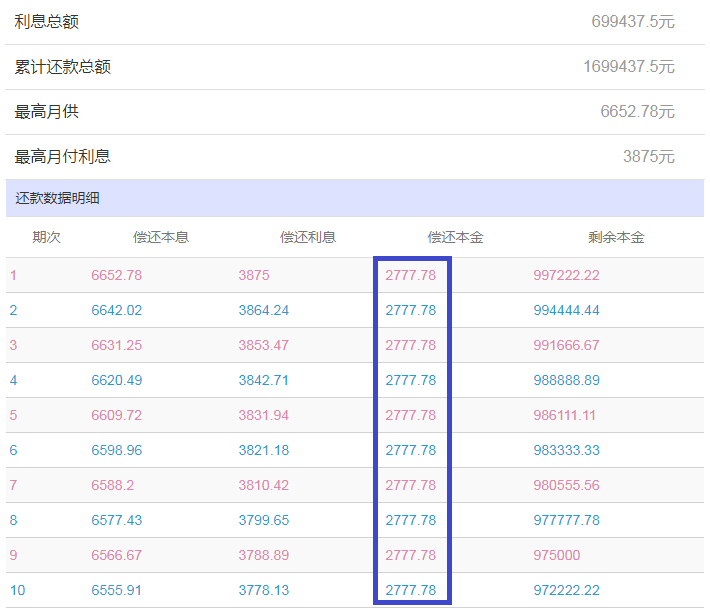 还房贷超过这个时间，没必要提前还款，银行经理：不少人白白送钱