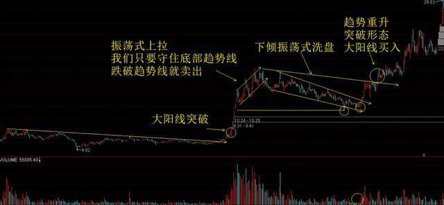 主力洗盘洗的到底是什么?睡不着时就多看看