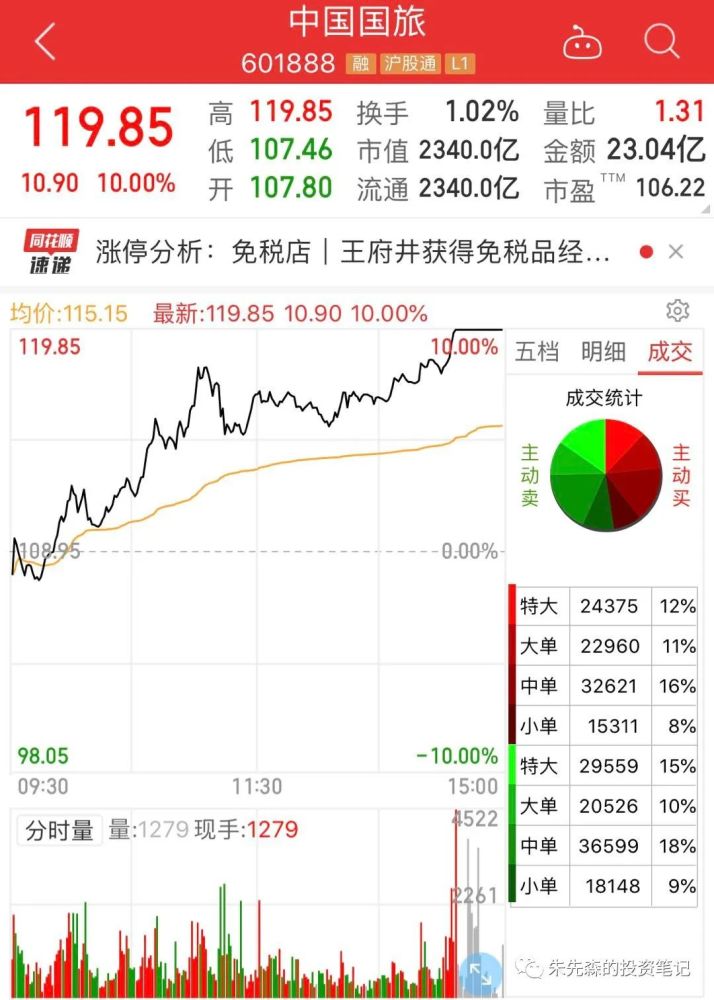 中国国旅,近2个月来,上涨100%,股价翻了一番.