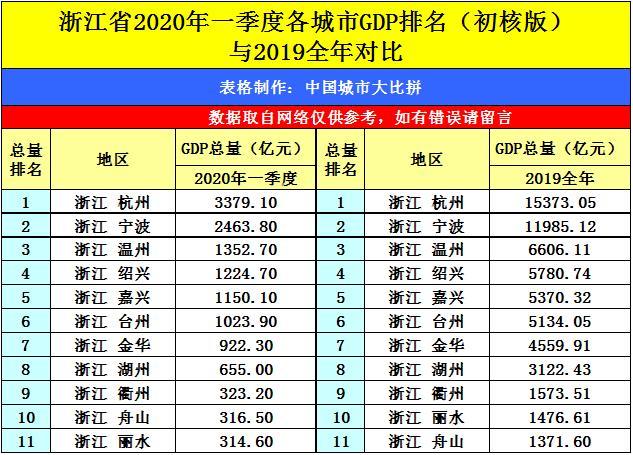 2020年丽水gdp是多少_2020年浙江各市GDP排行榜 丽水舟山突破1500亿元 图(2)