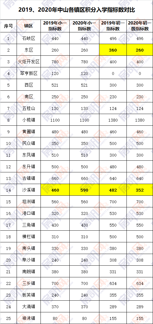 中山市各镇区2020gdp变化_疫情冲击不改经济向好态势 九成以上城市GDP增速回升 2020年上半年291个城市GDP