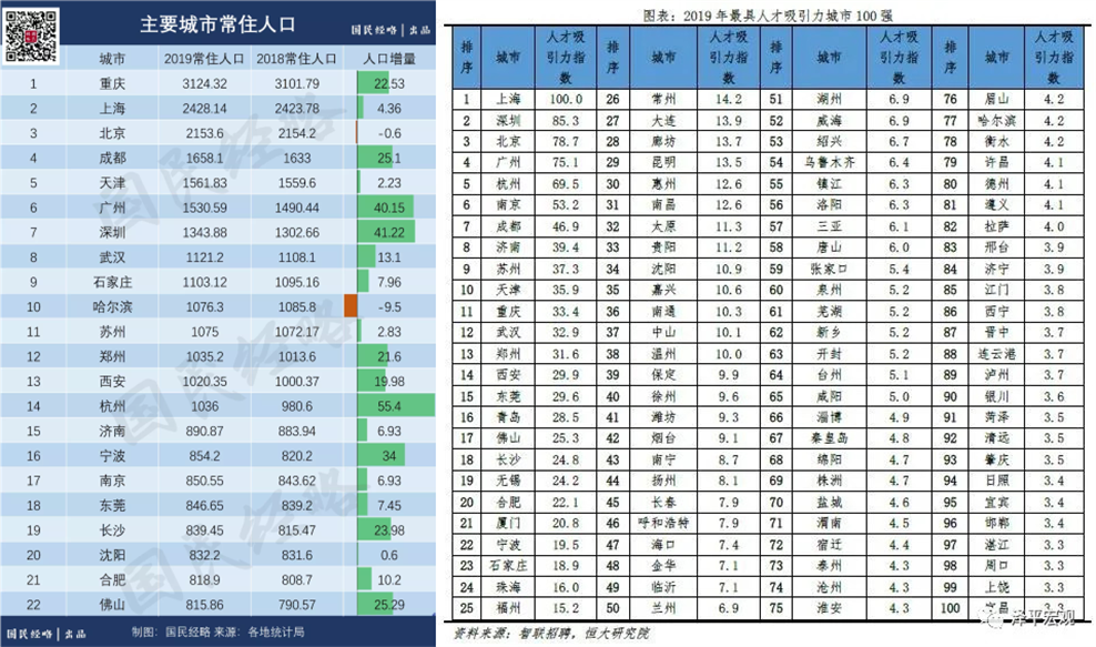 人才抢夺白热化、房地产就像呼吸、万达定下1000个小目标