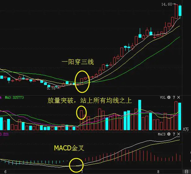 一阳穿三线战法