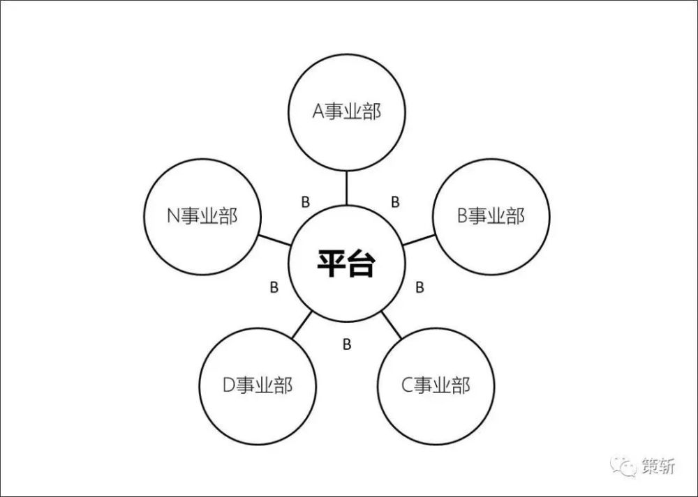 因为,在传统的这种组织分工体系里,这是体系带来的弊端,可以缓解,不