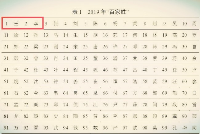 目前刘姓人口数量_中国历史上皇帝最多姓氏 刘姓,其对中华文化产生了怎样的