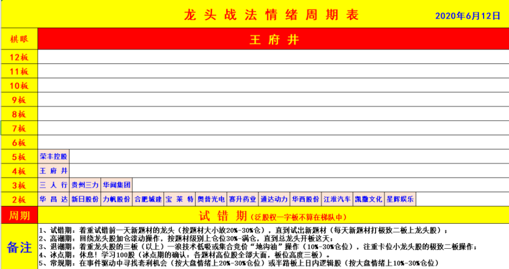 注:仍处于试错期一,龙头战法情绪周期表