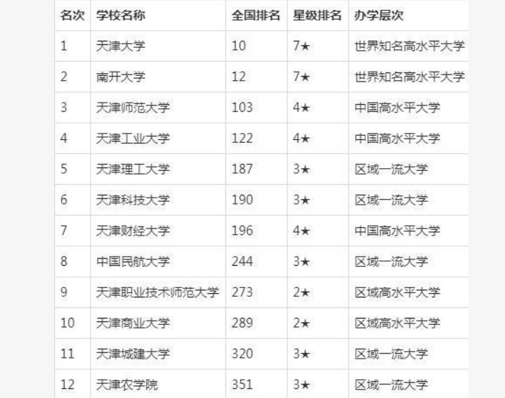 天津市的大学排名_天津市职业大学(3)