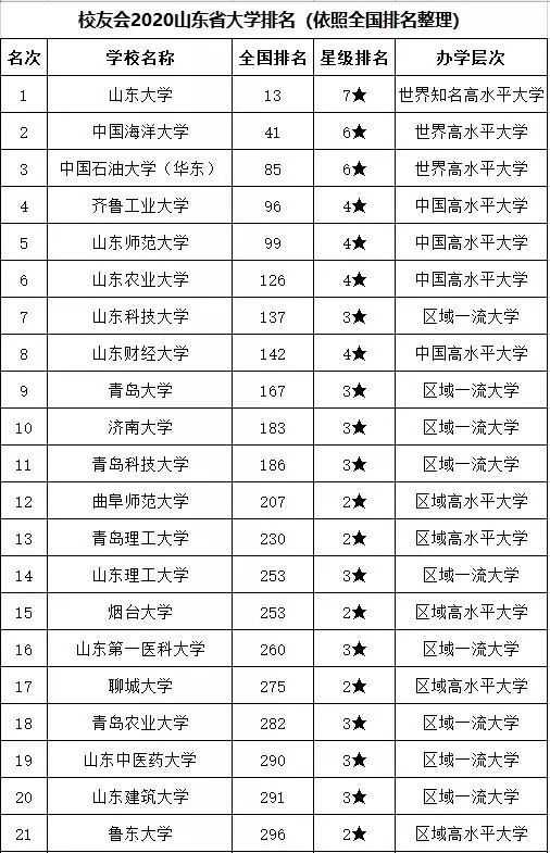 山东本科学校排名_山东本科学校图标