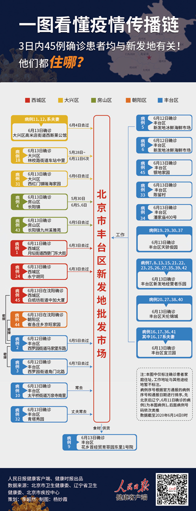 3天内45例确诊患者与新发地有关!一图看懂疫情传播链