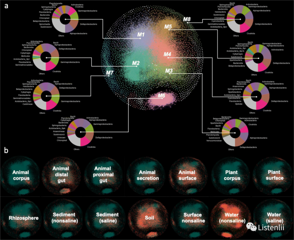 microbiome:画一个全球微生物网络图