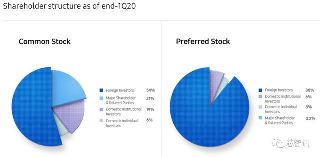 从三星电子的股权结构来看,虽然三星电子是韩国公司,但是根据三星