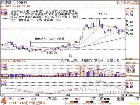 灰色项目-挂机方案中国股市最牛散户：炒股赢利肯定买两种形态的股票，从未亏过！ ...挂机论坛(7)