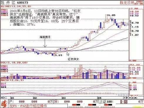 灰色项目-挂机方案中国股市最牛散户：炒股赢利肯定买两种形态的股票，从未亏过！ ...挂机论坛(6)