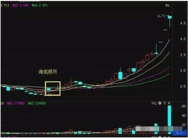 灰色项目-挂机方案中国股市最牛散户：炒股赢利肯定买两种形态的股票，从未亏过！ ...挂机论坛(12)