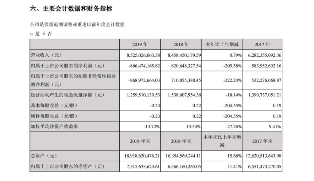 美年健康一季度亏损5.99亿 回复深交所年报"十连问"称