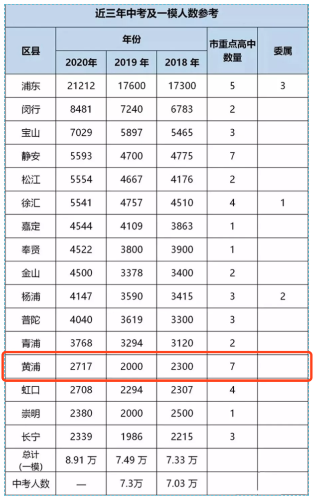 2017年上海各区出生人口数_上海各区人口(2)