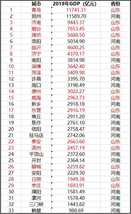 河南地级市按经济总量排名情况_河南地级市
