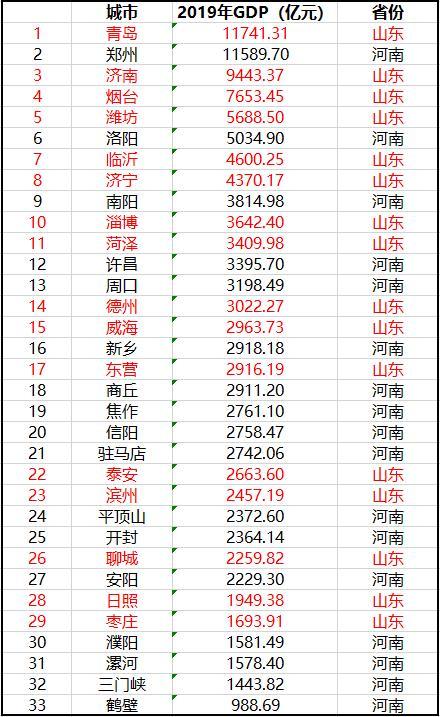 河南与山东地级市gdp对比_28个省 中国所有地级市GDP经济发展全图(2)