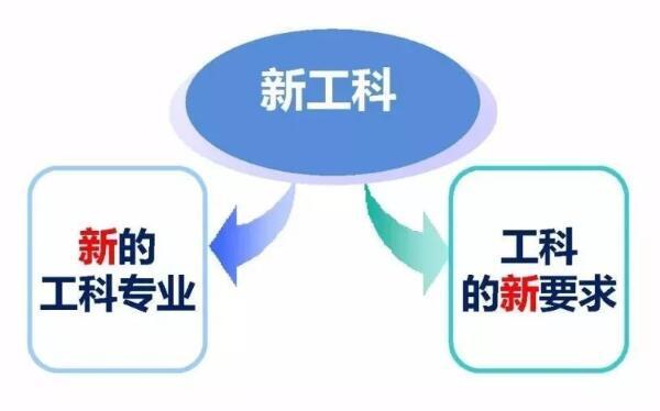 2020年高考在即,这些最有"钱"途的新工科专业你造吗?