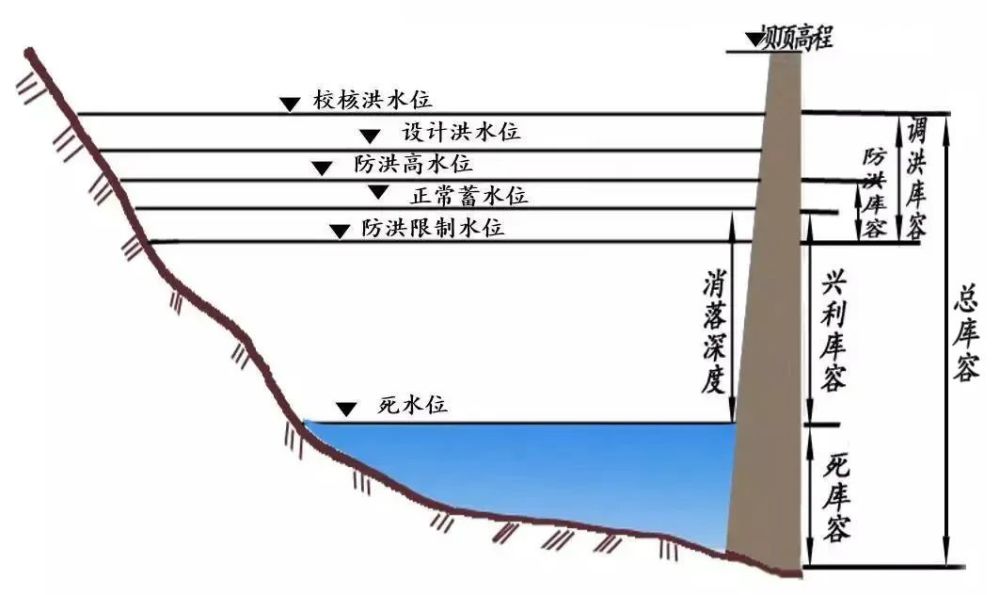 水库特征水位主要有正常蓄水位,死水位,防洪限制水位(汛限水位,防洪